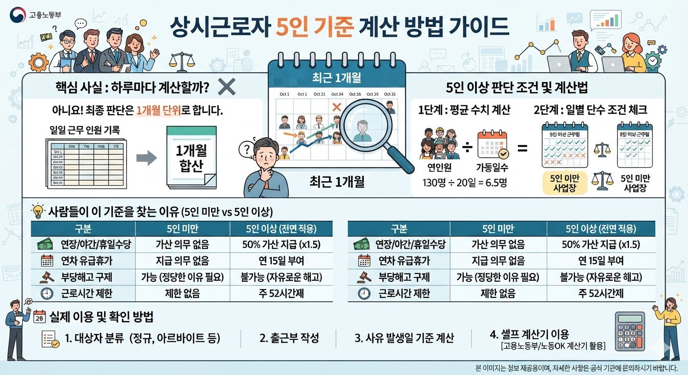 상시근로자 5인 기준은 하루마다 계산할까요